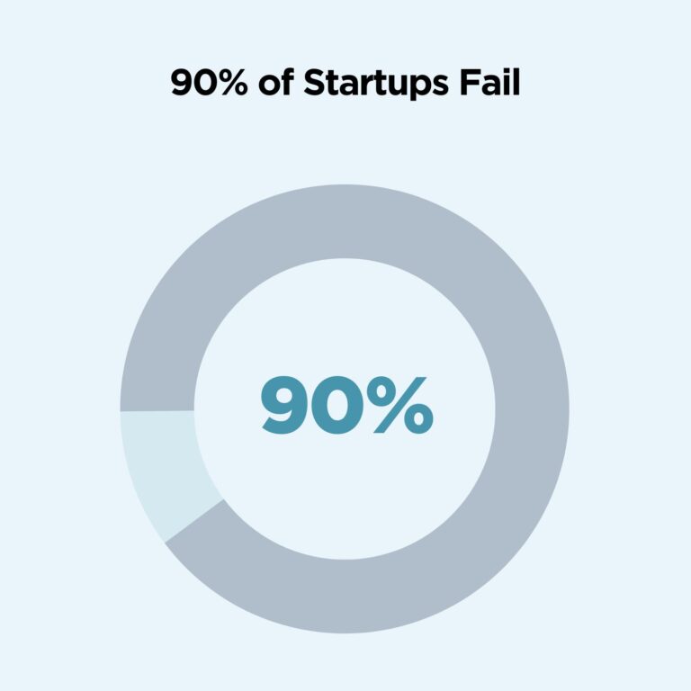 9 av 10 startups misslyckas. 38%, på grund av sinande kassa. 35%, på grund av avsaknad av marknadsbehov.